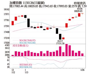 操盤心法－資金＋基本面轉佳 盤勢維持高檔震盪格局