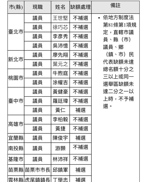 议员部分，为台中市第15选区及宜兰县第4选区共2席议员，因同一选举区缺额达1／2以上须办理补选。（内政部提供／游念育台北传真）