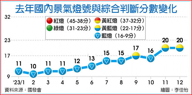 去年国内景气灯号与综合判断分数变化