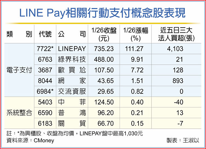 LINE Pay相关行动支付概念股表现