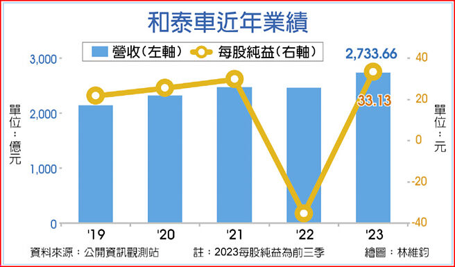 和泰车近年业绩