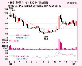 智擎 新藥開發奏捷
