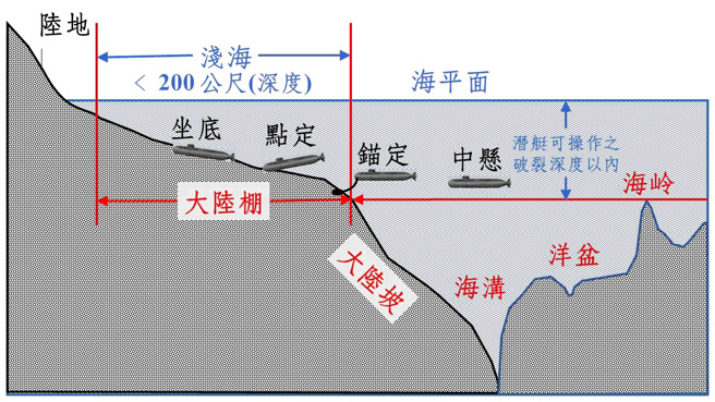 潜舰坐底伏击示意图。（图／作者王志鹏绘制）