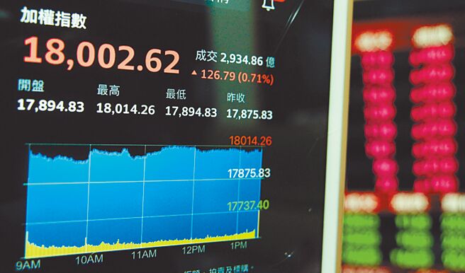 台股上周累计上涨313点，一度站上万八，但预料短期恐面临涨多修正压力。（本报资料照片）