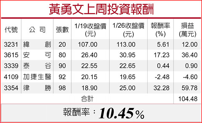 黃勇文上周投資報酬