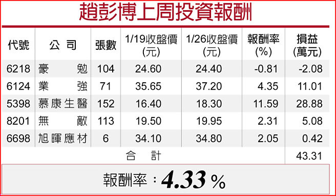 趙彭博上周投資報酬