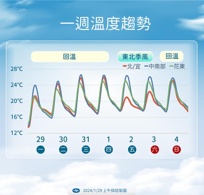 一周温度趋势。（中央气象署提供／蔡亚桦台北传真）