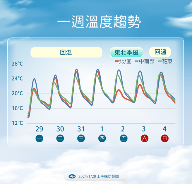 氣象署分析未來溫度變化。（氣象署提供）