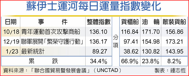 苏伊士运河每日运量指数变化