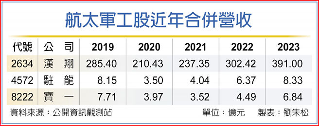 航太军工股近年合併营收