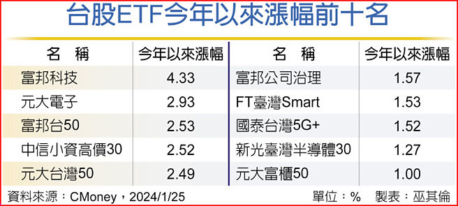 台股ETF今年以來漲幅前十名