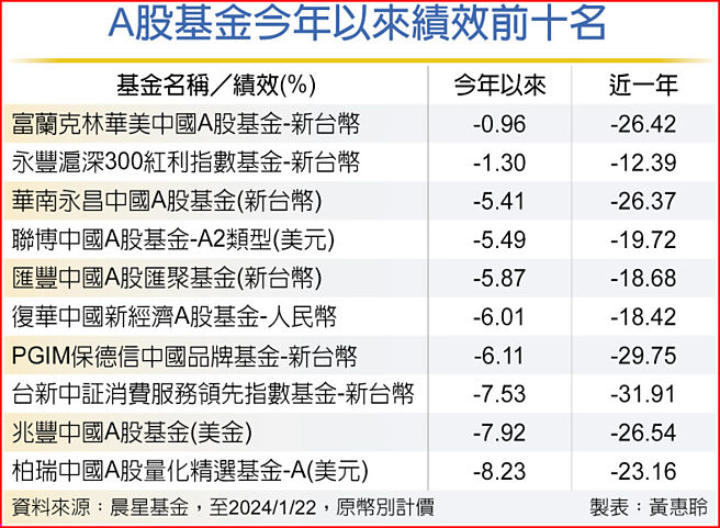 A股基金今年以來績效前十名