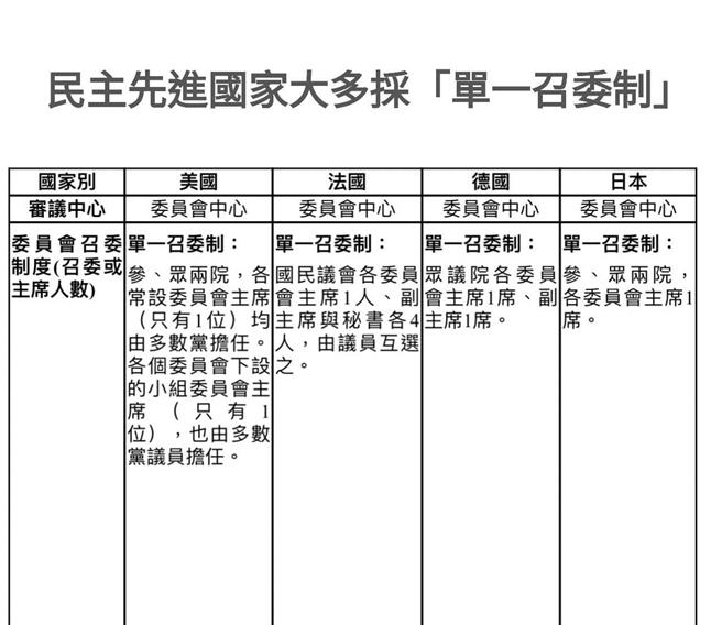 民進黨立法院長候選人游錫堃為爭取白營支持，29日以「個人身分」敬表贊同，遭指和黨內不同調。游錫堃今在臉書貼出美法德日採單一召委制度的比較圖，以及民進黨團上一屆建議立法院採單一召委制度的提案，同時強調「既然負重，就須忍辱」。（翻攝自游錫堃臉書）