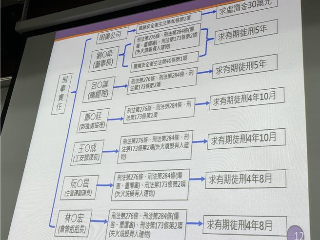 明揚大火釀10死，檢察官具體求刑董座5年徒刑。(屏檢提供)