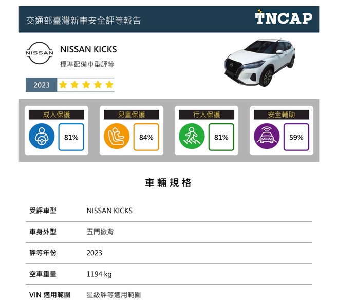 NISSAN KICKS獲得TNCAP（臺灣新車安全評等）整體星級評等為五顆星。（交通部提供）