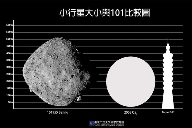 直徑接近台北101大樓的「2008 OS7小行星」將在2月2日最接近地球。（天文館提供／蔡佩珈台北傳真）