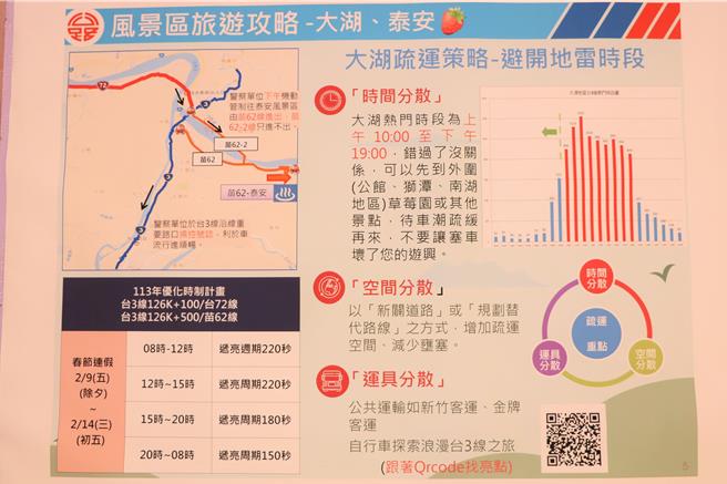 春节到苗栗採草莓，可透过几个秘诀避开塞车。（苗栗县政府提供／李京升苗栗传真）