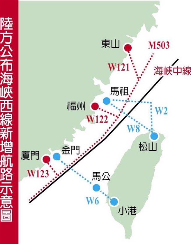 大陸取消M503航路由北向南飛行偏置，未來航班將更貼近海峽中線飛行。（資料照）