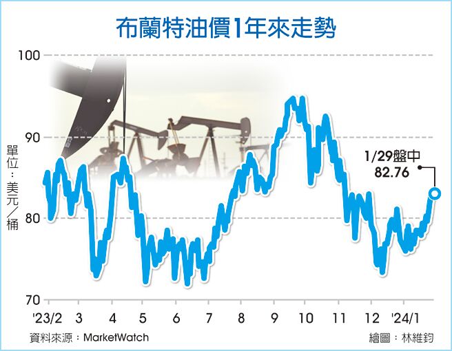 布兰特油价1年来走势