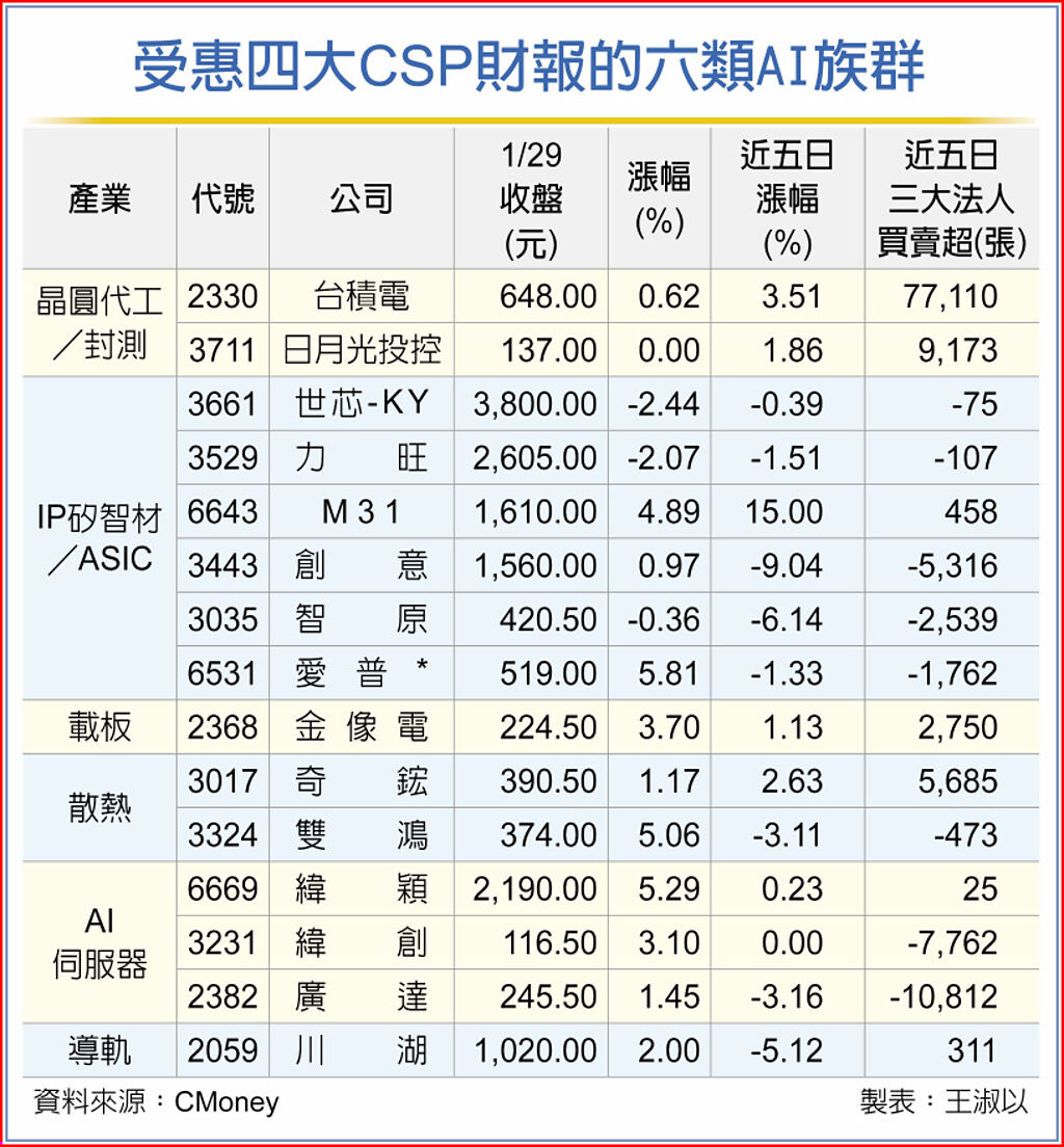 受惠四大CSP財報的六類AI族群