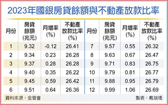 新青安助攻 国银房贷月增千亿 破纪录
