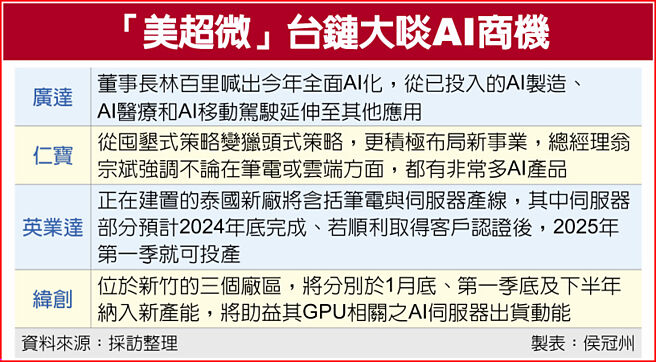 「美超微」台链大啖AI商机