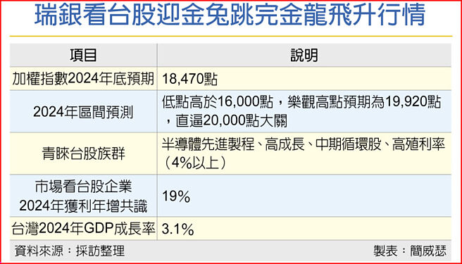 瑞银看台股迎金兔跳完金龙飞升行情