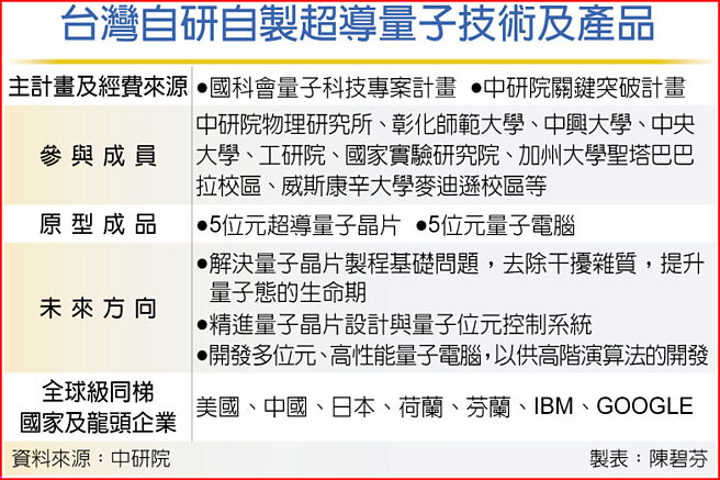 台湾自研自制超导量子技术及产品