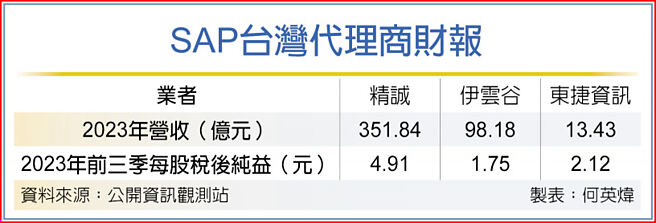 SAP台湾代理商财报