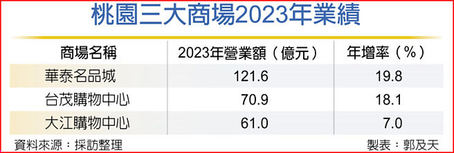 桃園三大商場2023年業績