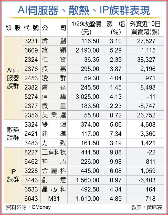 AI伺服器、散熱、IP族群表現