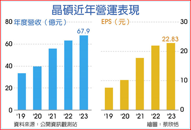 晶碩近年營運表現