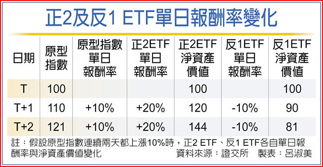 正2及反1 ETF單日報酬率變化