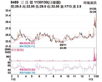 熱門股－三貝德 多頭點火收漲停