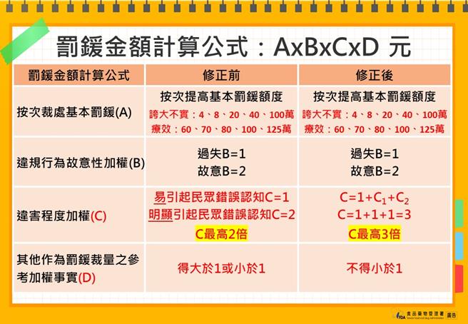 食藥署今（1／31）日修正「食品安全衛生管理法第四十五條規定廣告處理原則」，強化違規食品廣告管理。（鄭郁蓁攝）
