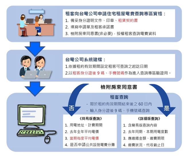 台电31日起于官网开设「住宅租屋电费查询专区」。图／台电提供