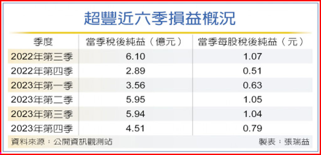 超豐近六季損益概況