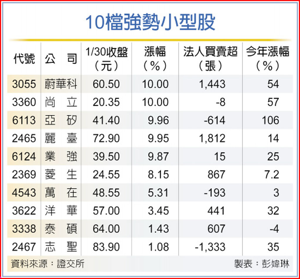 10檔強勢小型股
