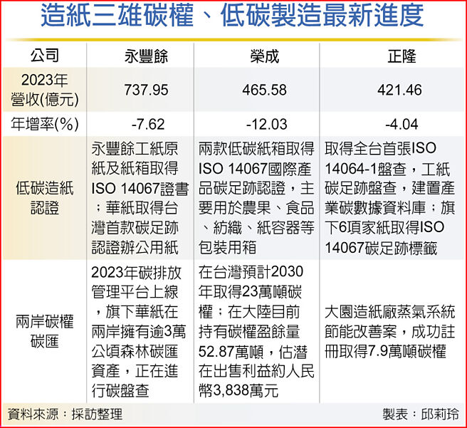 造纸三雄碳权、低碳制造最新进度