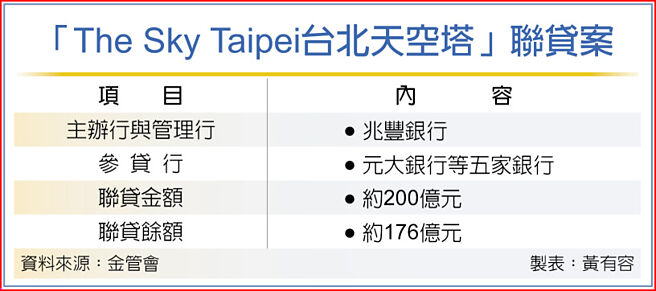 「The Sky Taipei台北天空塔」联贷案