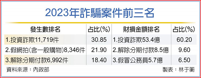 2023年诈骗案件前三名