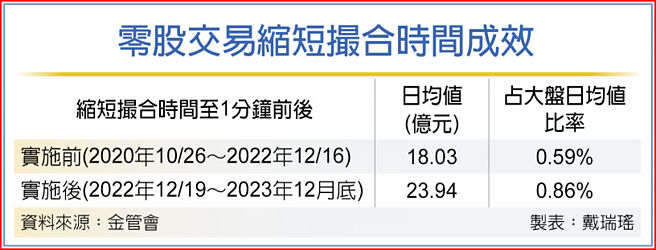 零股交易缩短撮合时间成效
