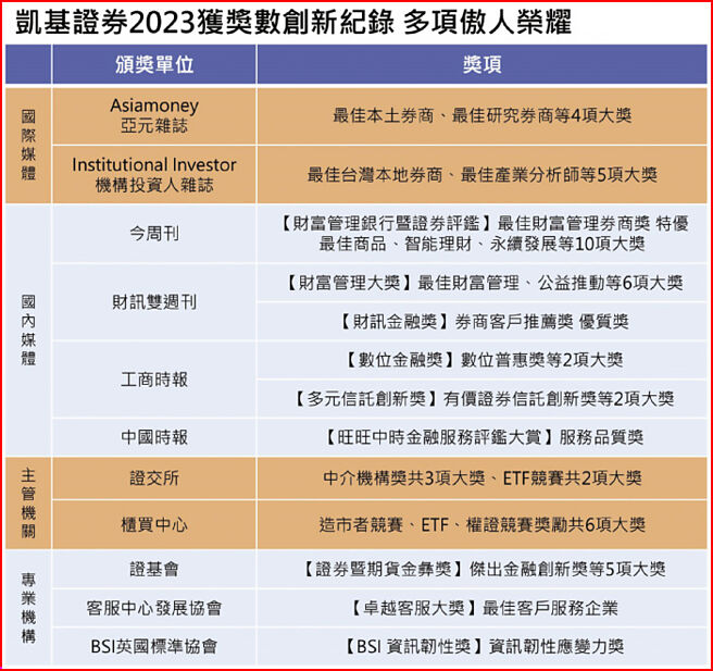 凱基證券2023獲獎數創新紀錄 多項傲人榮耀