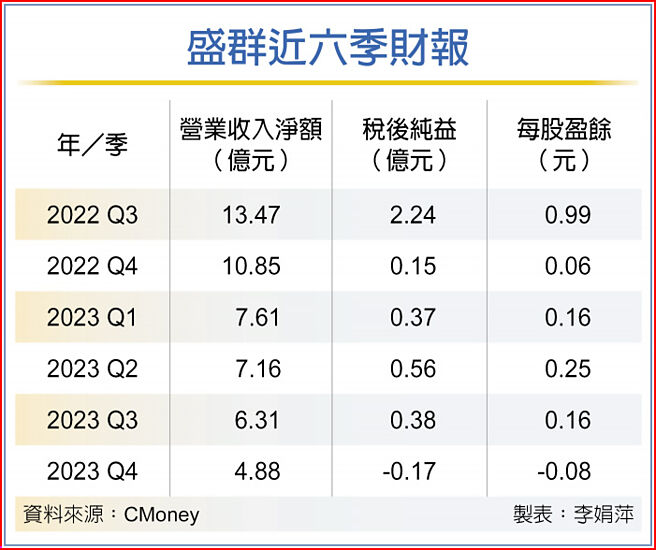 盛群近六季財報