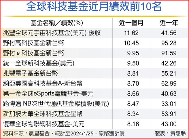 全球科技基金近月績效前10名
