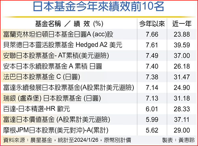 日本基金今年來績效前10名