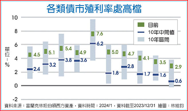 各类值市殖利率处高檔