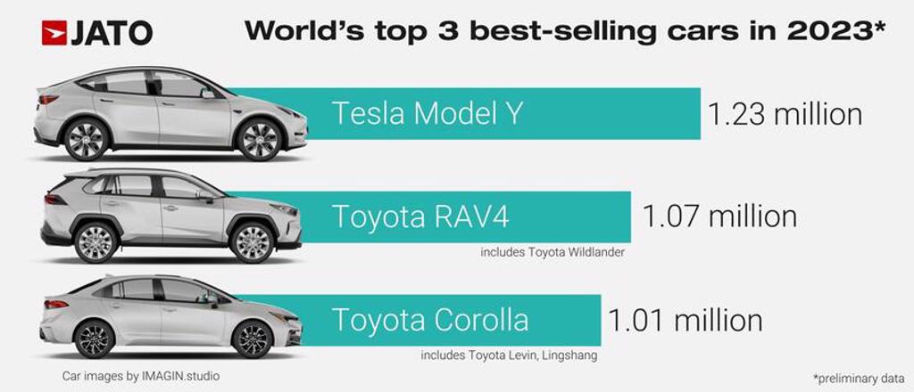超越 Toyota RAV4，特斯拉 Model Y 躍升 2023 年全球最暢銷車、改款車型今年現身？(圖/DDCAR)