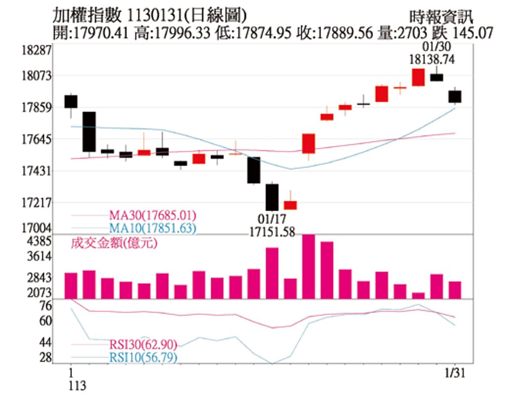 加權指數1130131(日線圖)