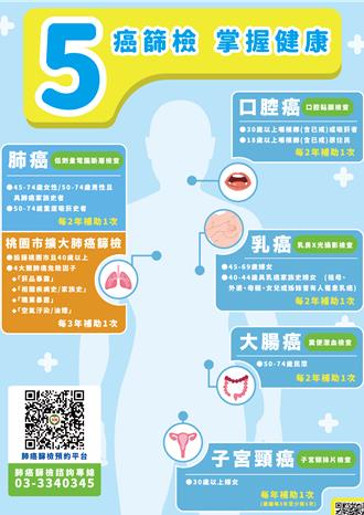 桃園呼籲定期5癌篩 2023年408人確診乳癌占最多